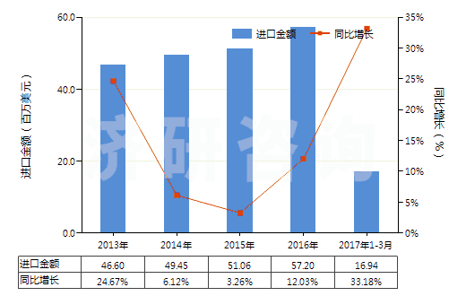 2013-2017年3月中國搪瓷玻璃料及其他玻璃（呈粉、粒或粉片狀的）(HS32074000)進(jìn)口總額及增速統(tǒng)計